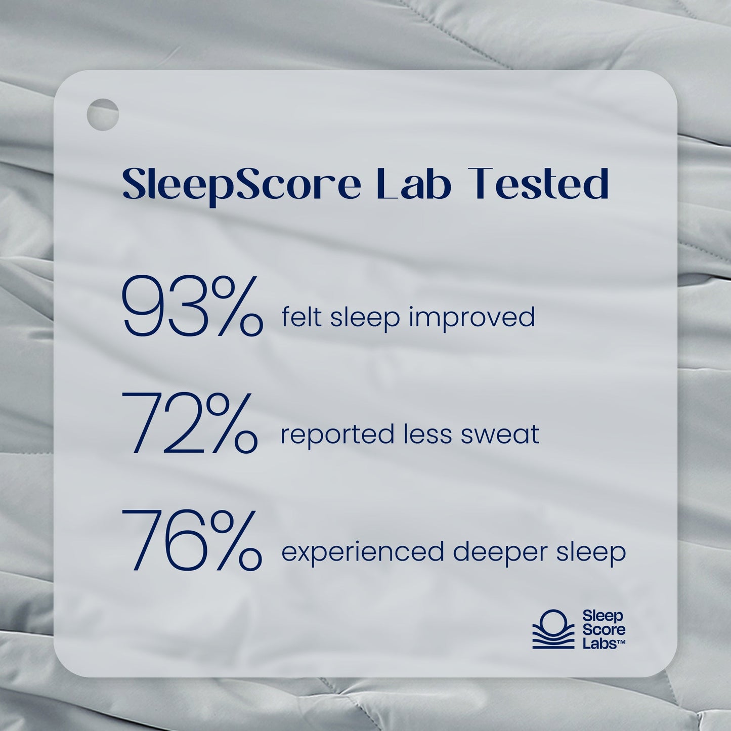 SleepScore Lab tested product with sleep improvement statistics on a textured fabric background#color_Light Grey