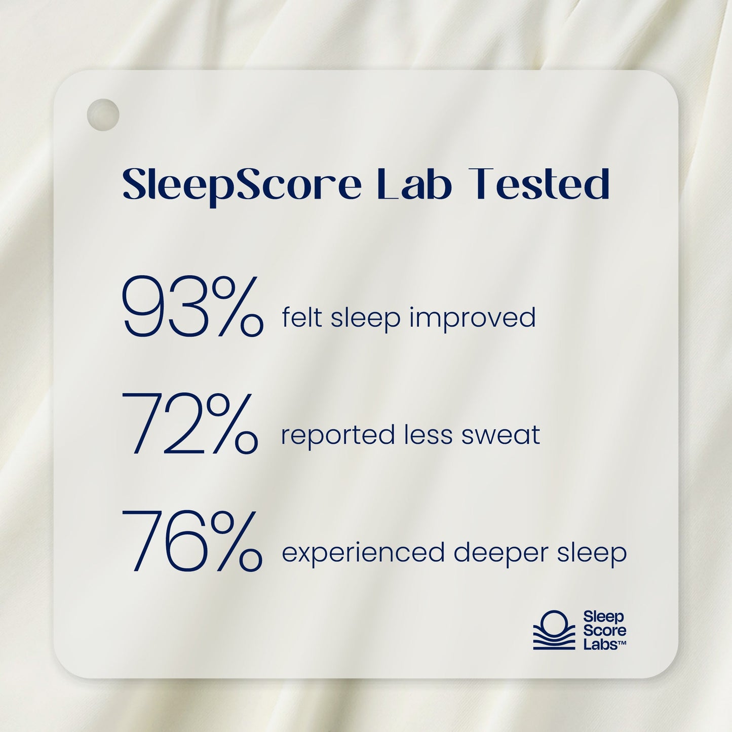 SleepScore Lab tested label with sleep improvement statistics on a fabric background.#color_Ivory