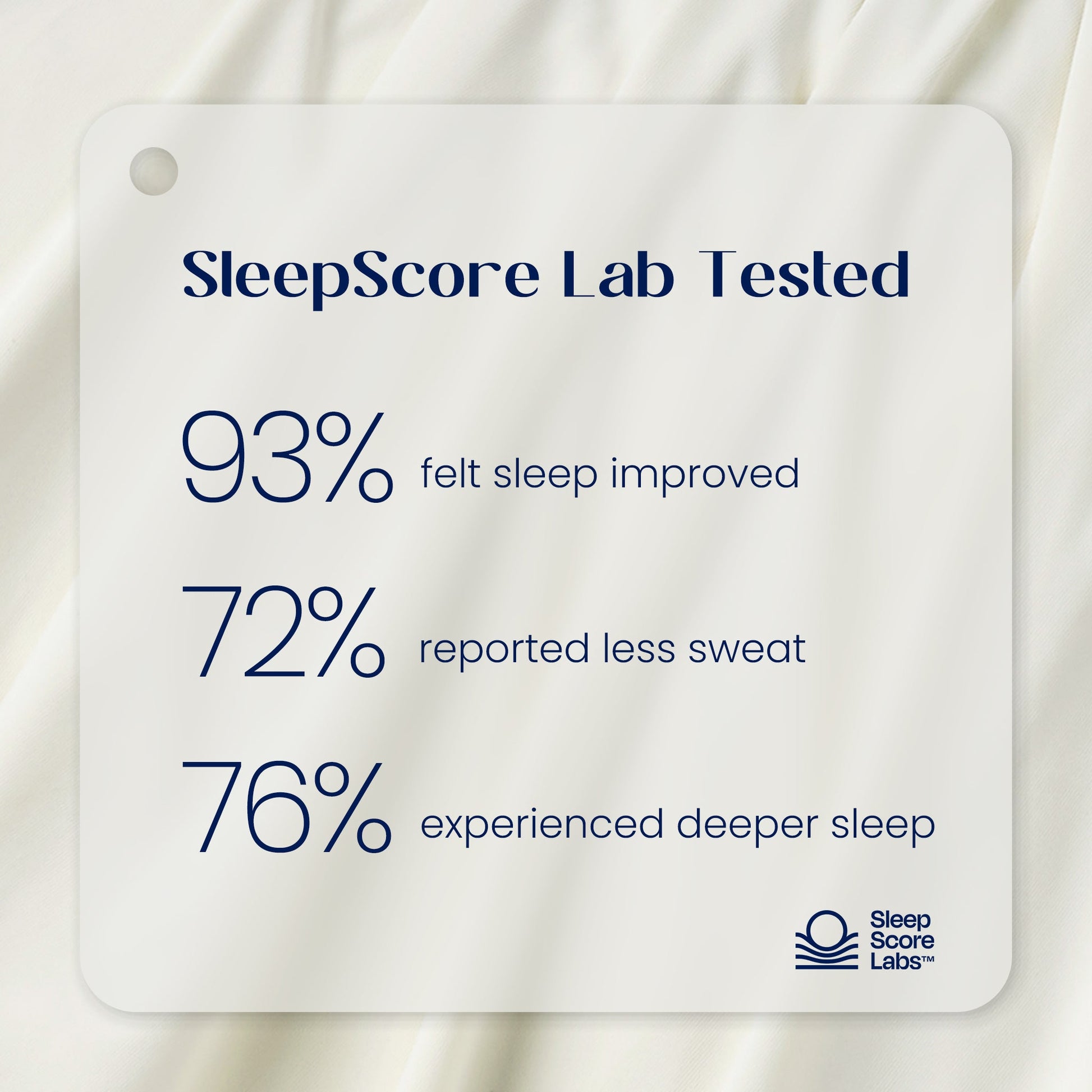 SleepScore Lab tested label with sleep improvement statistics on a fabric background.#color_Ivory