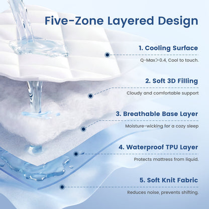 Diagram of a mattress topper with five-layer design and features.
